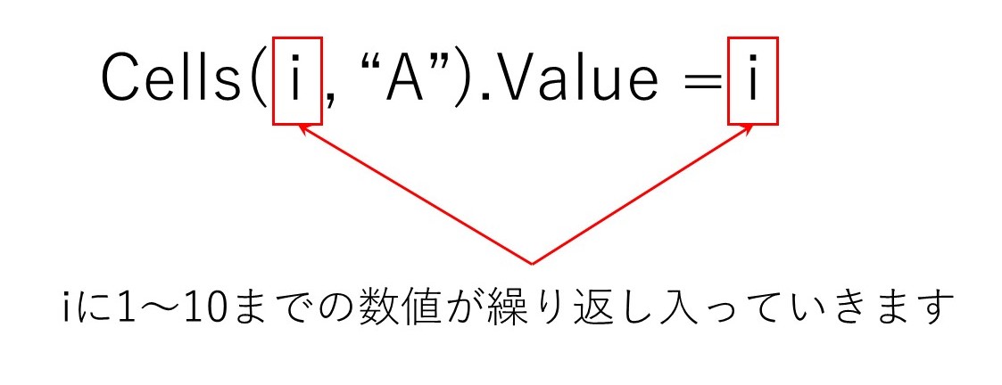 For文の説明画像です